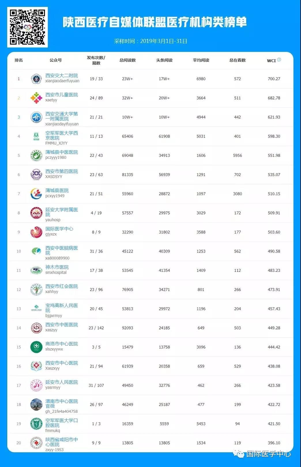 國(guó)際醫(yī)學(xué)中心微信公眾號(hào)榮登3月份醫(yī)療機(jī)構(gòu)類(lèi)榜單第九名